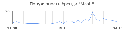 Популярность alcott