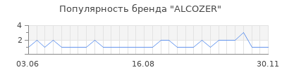 Популярность alcozer