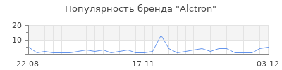 Популярность alctron