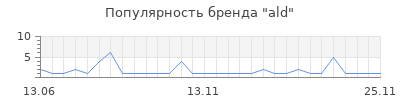 Популярность ald