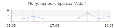 Популярность Aldar