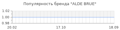 Популярность alde brue