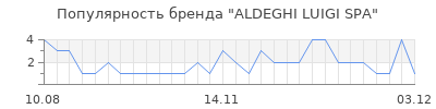 Популярность ALDEGHI LUIGI SPA