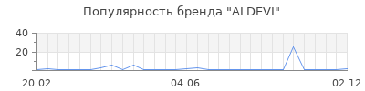 Популярность ALDEVI