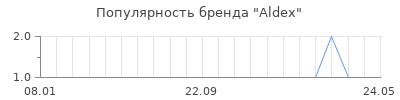Популярность aldex