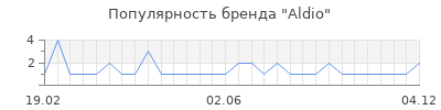 Популярность aldio