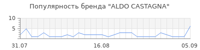 Популярность aldo castagna