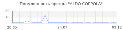 Популярность aldo coppola