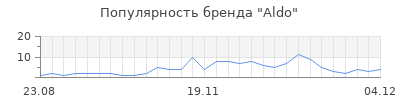 Популярность aldo