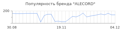 Популярность alecord