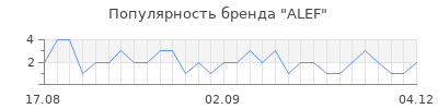 Популярность ALEF
