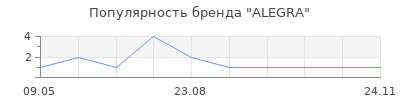 Популярность ALEGRA
