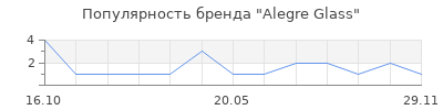 Популярность Alegre Glass