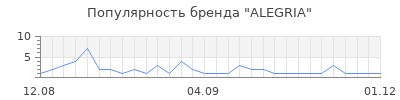 Популярность alegria
