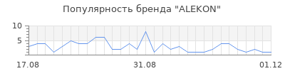 Популярность ALEKON