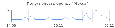 Популярность aleksa