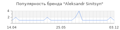 Популярность aleksandr sinitsyn