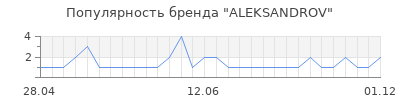 Популярность aleksandrov