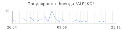 Популярность ALELKO