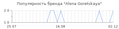 Популярность alena goretskaya