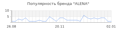 Популярность alena