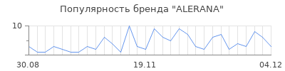 Популярность alerana