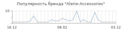 Популярность Alerie-Accessories