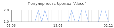 Популярность alese
