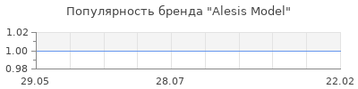 Популярность Alesis Model