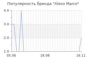 Популярность бренда Aleso Marco