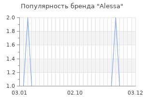 Популярность бренда Alessa