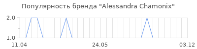 Популярность alessandra chamonix