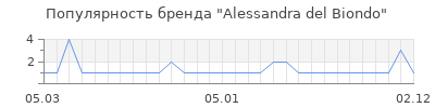 Популярность Alessandra del Biondo