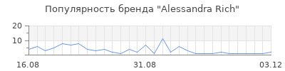 Популярность alessandra rich