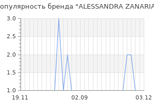 Популярность бренда alessandra zanaria