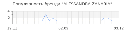 Популярность alessandra zanaria