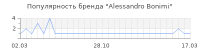 Популярность alessandro bonimi
