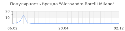 Популярность alessandro borelli milano