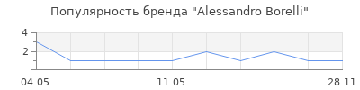 Популярность Alessandro Borelli