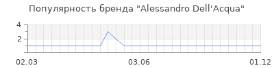 Популярность alessandro dell acqua