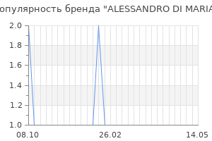 Популярность бренда alessandro di maria