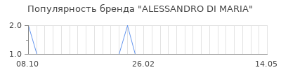Популярность alessandro di maria