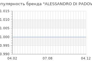 Популярность бренда alessandro di padova