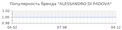 Популярность alessandro di padova