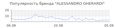 Популярность alessandro gherardi