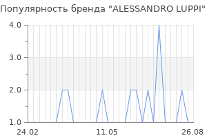Популярность бренда alessandro luppi