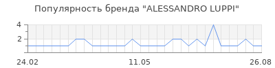 Популярность alessandro luppi