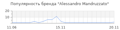 Популярность Alessandro Mandruzzato