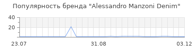 Популярность Alessandro Manzoni Denim