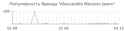 Популярность Alessandro Manzoni Jeans